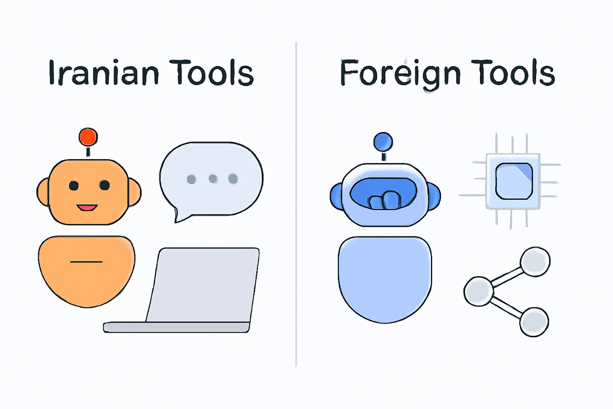 چت بات ایرانی و خارجی- تصویر مینیمالیستی افقی که دو بخش ابزارهای چت بات ایرانی و خارجی را نشان می‌دهد؛ بخش ایرانی شامل آیکون‌های ربات، حباب گفتار و لپ‌تاپ با رنگ نارنجی و بخش خارجی شامل آیکون‌های ربات، چیپ الکترونیکی و نماد اشتراک‌گذاری با رنگ‌های آبی؛ طراحی ساده و شفاف.